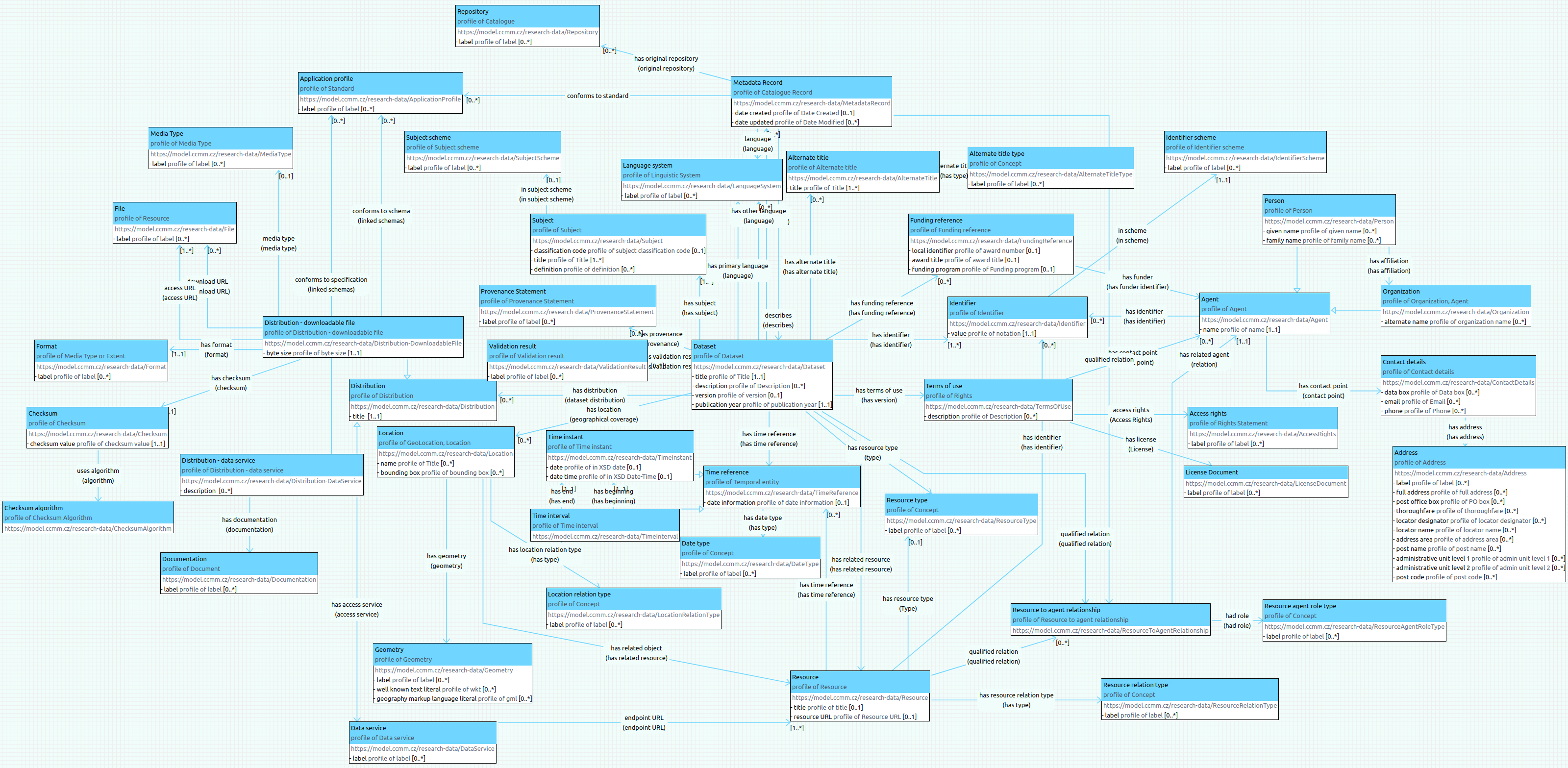 CCMM schema diagram